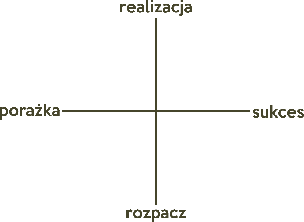 oś realizacja - rozpacz, CC-BY-NC