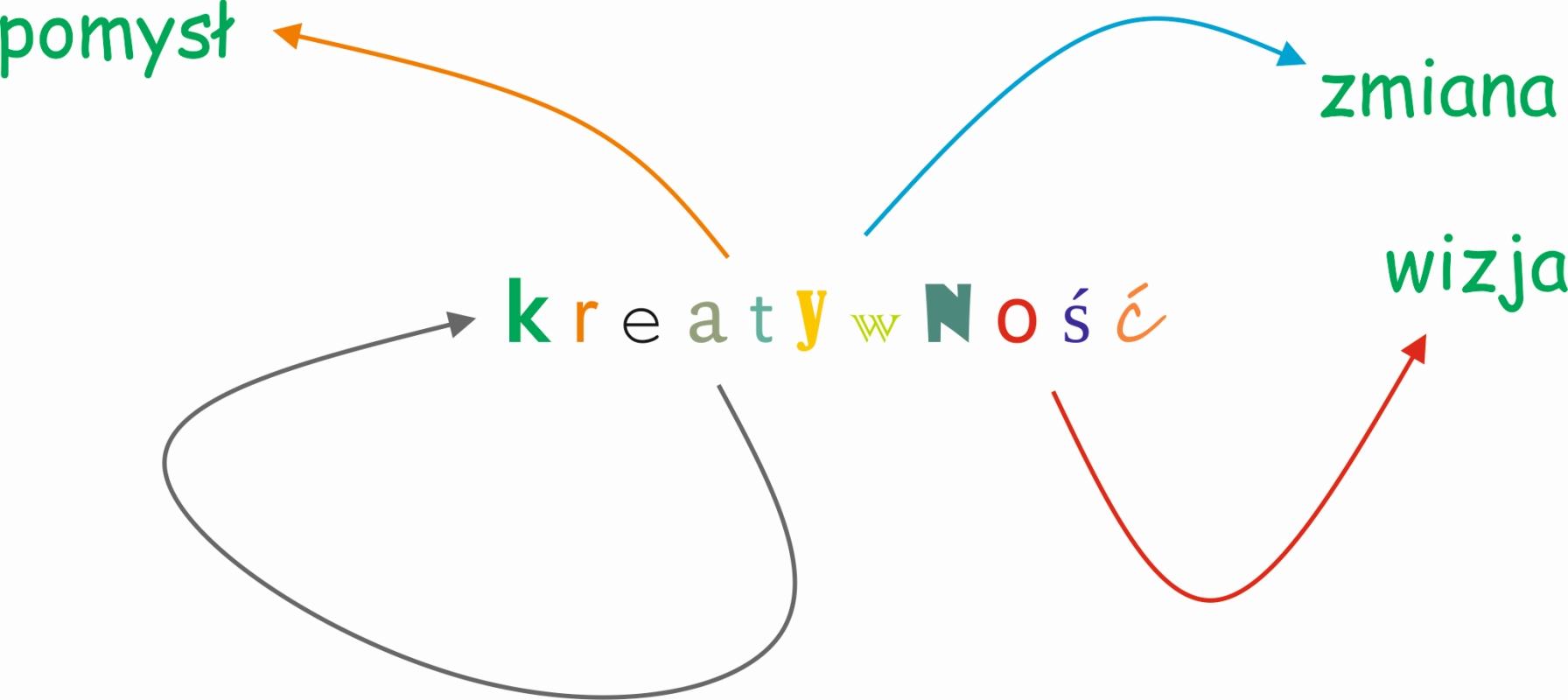 Po co operatorowi kreatywność?