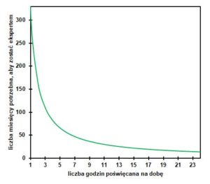 ile czasu potrzeba żeby zostać ekspertem? operator-paramedyk.pl, CC-BY