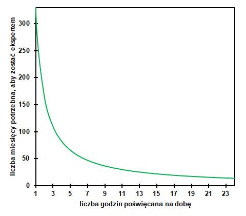 ile czasu potrzeba żeby zostać ekspertem? operator-paramedyk.pl, CC-BY